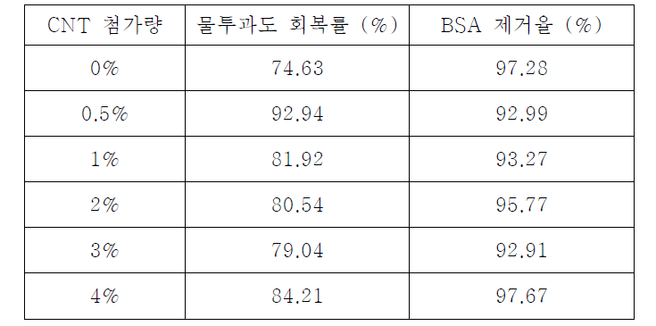 CNT 복합 유기멤브레인의 물투과도 회복률 및 BSA 제거율