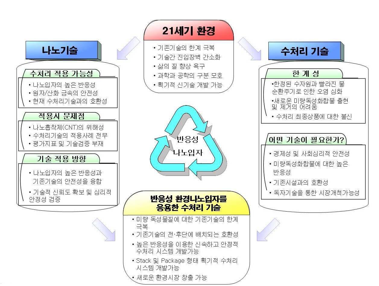 반응성 환경나노입자를 응용한 수처리 기술 필요성