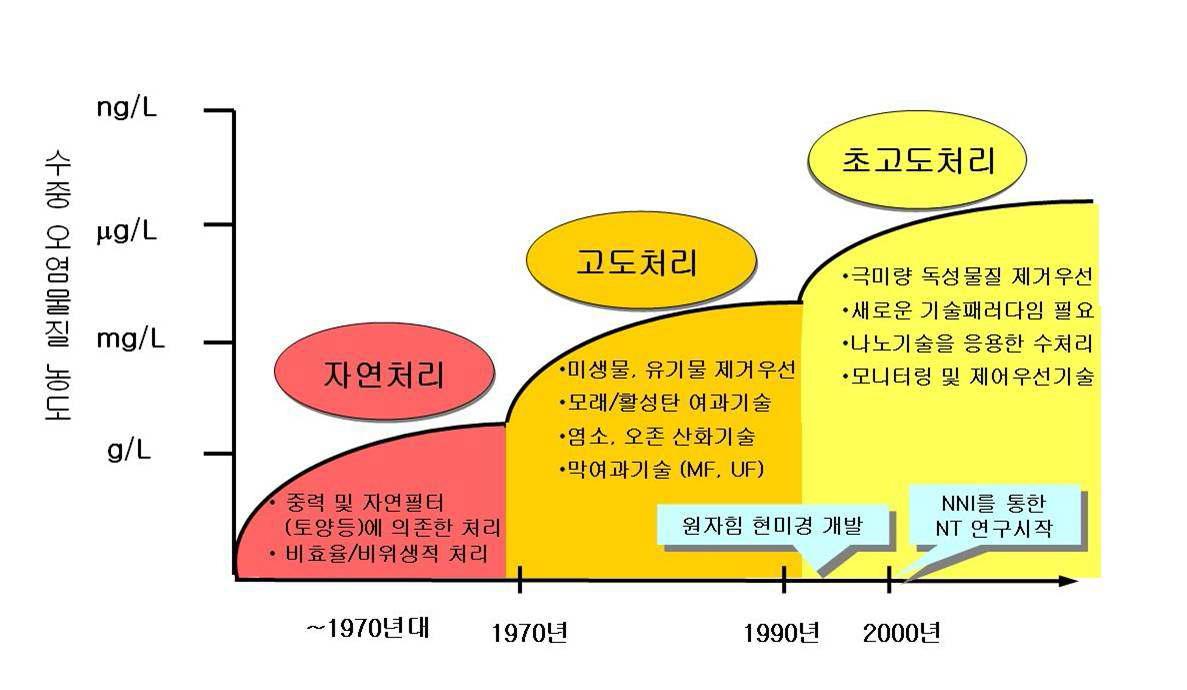 시대 및 수중 오염물질 농도 변화에 따른 기술발전단계