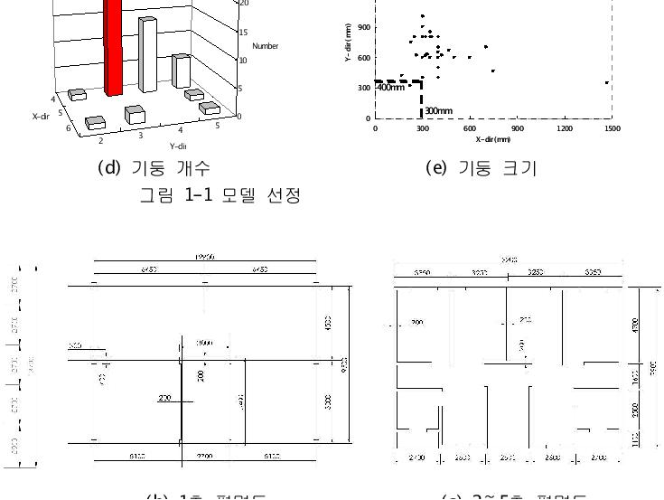 모델 선정