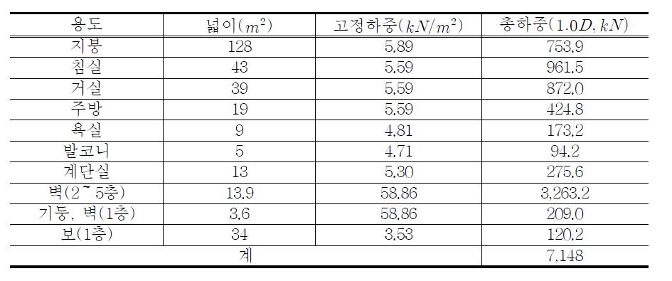 대상 건물의 하중