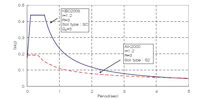 AIK2000과 KBC2005의 강도 설계수준 설계스펙트럼 비교