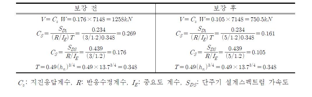 설계강도 비교