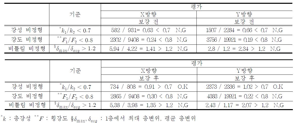 표본건물의 비정형성 평가(KBC2005)