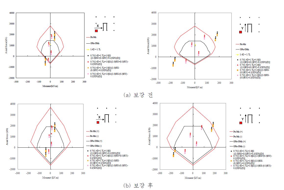 기둥의 설계부재력과 축력-모멘트 상관도 비교 (KBC2005)