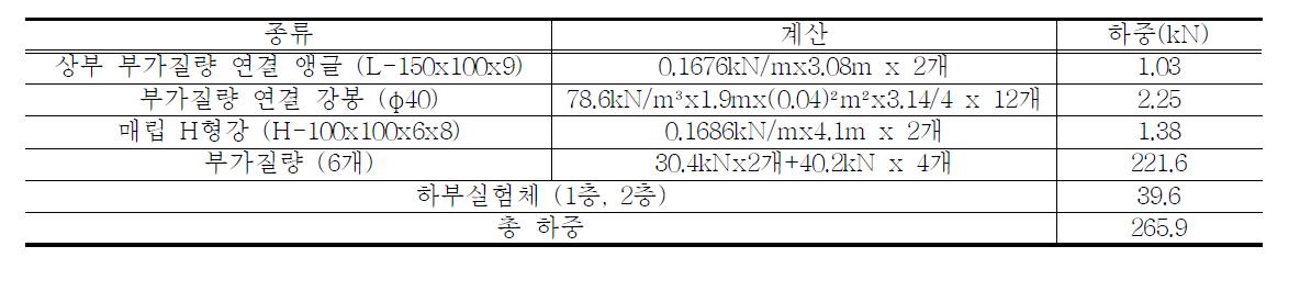 축소 건물의 하중