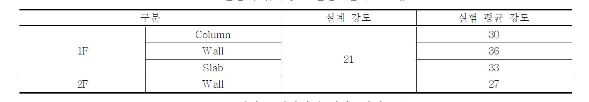 실험체 압축강도 실험 (단위: )