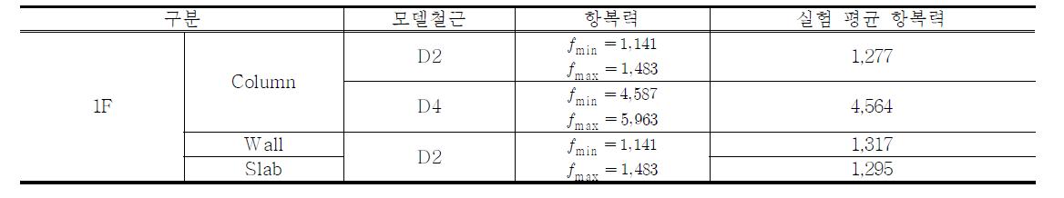 모델철근 인장실험 결과 (단위: N)