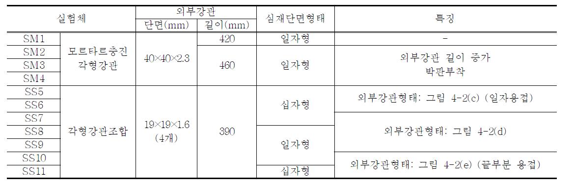 비좌굴 가새 실험체의 종류 및 특징