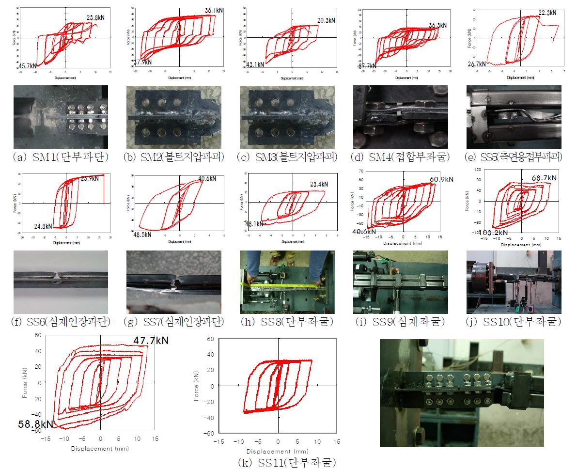 비좌굴 가새 실험체 실험 결과 및 파괴형태