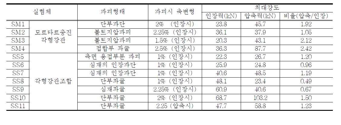 비좌굴 가새 실험체의 파괴형태 및 최대강도