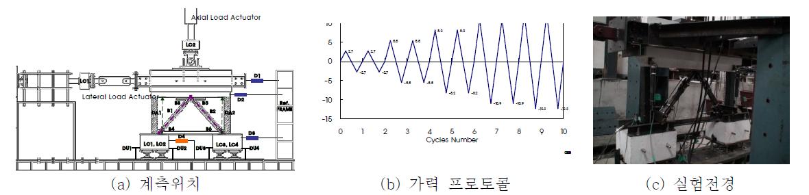 부분구조 횡가력, 축력 실험세팅