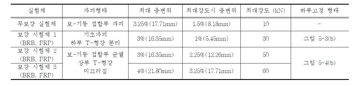 부분구조 실험체의 파괴형태 및 최대강도