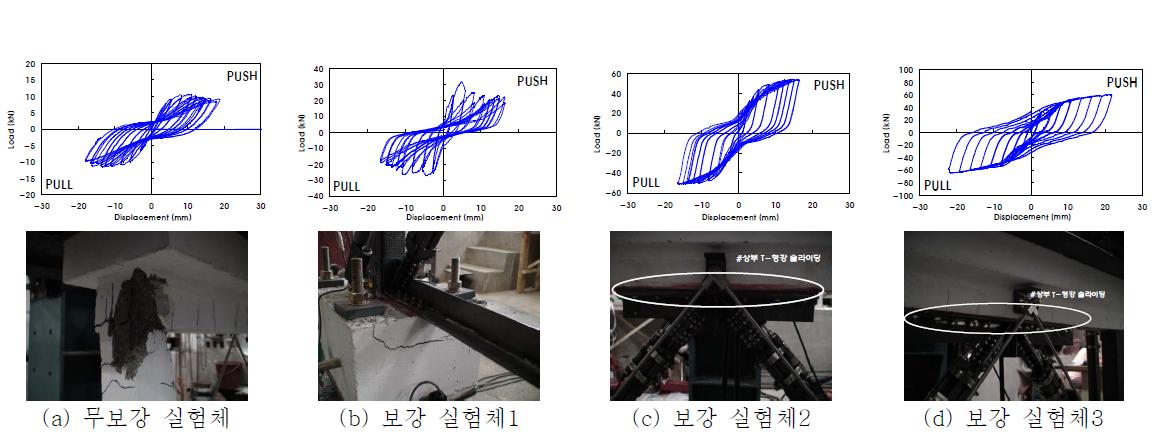 부분구조 실험체 실험 결과 및 파괴형태