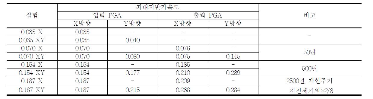 실험 프로그램 (보강 전)