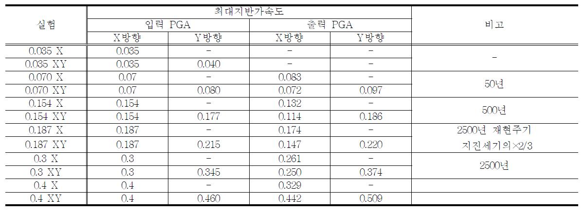 실험 프로그램 (보강 후)