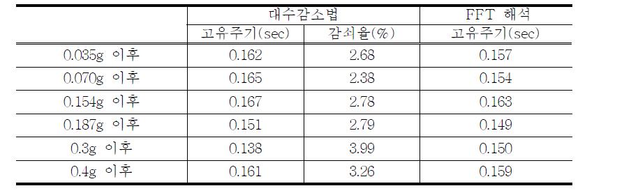 고유주기 (자유진동 실험 결과, 보강 후)