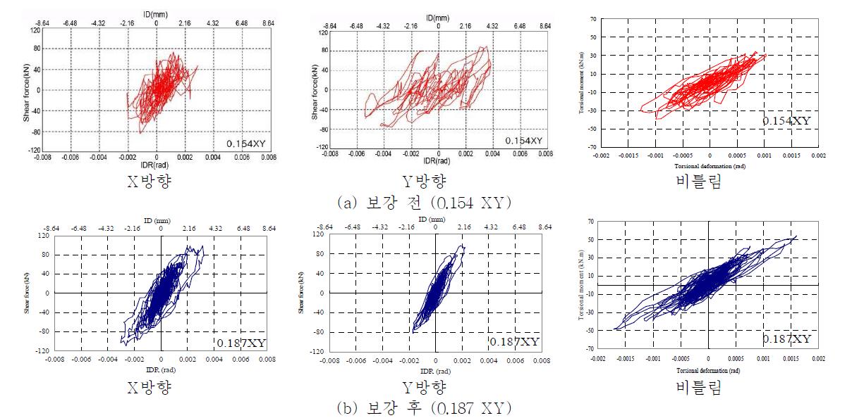 전단력-층간변위비(1층), 비틀림 모멘트-비틀림 변형각 상관관계 (보강 전과 후 비교)