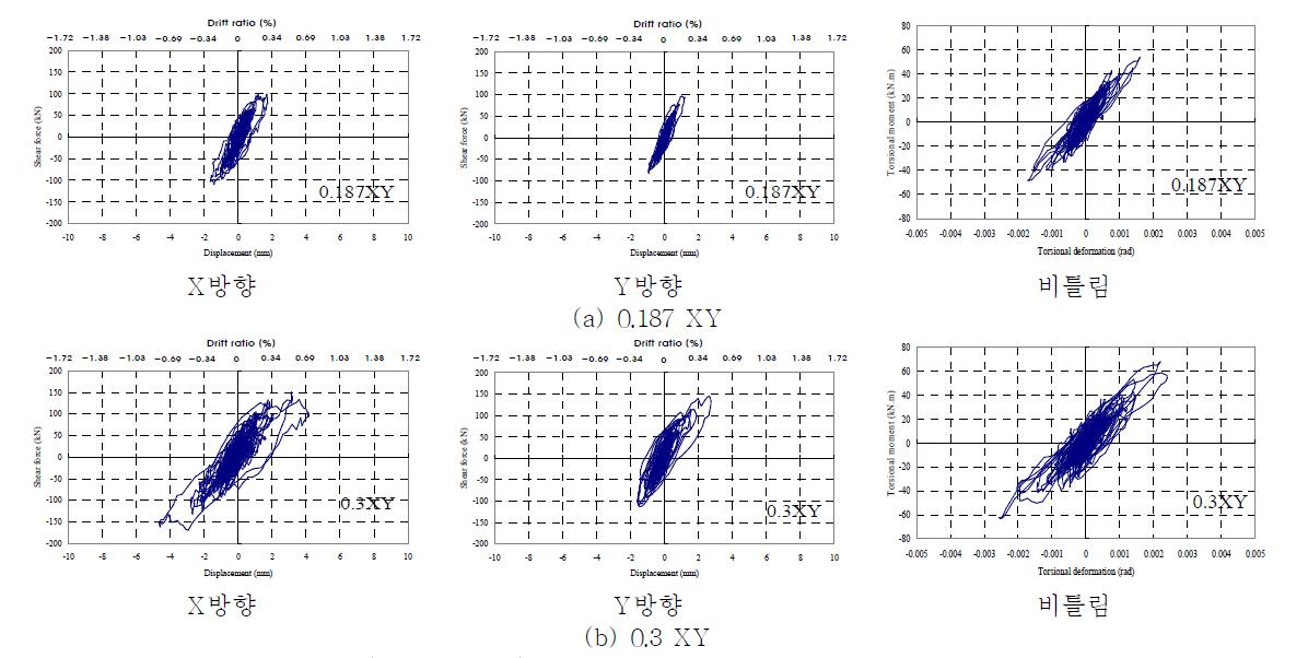 전단력-층간변위비(1층), 비틀림 모멘트-비틀림 변형각 상관관계 (보강후)