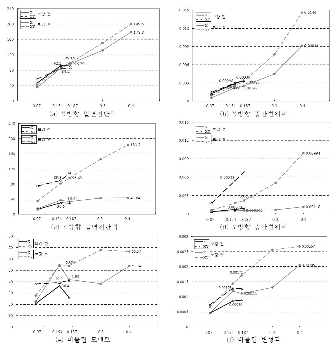 X, XY 가진시 최대반응