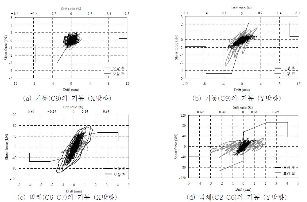 FEMA 356의한 부재거동 평가 (0.187XY)