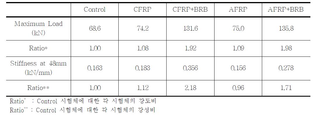 보강 방법에 따른 실험 결과