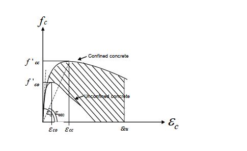 Mander의 콘크리트 응력 변형률 곡선