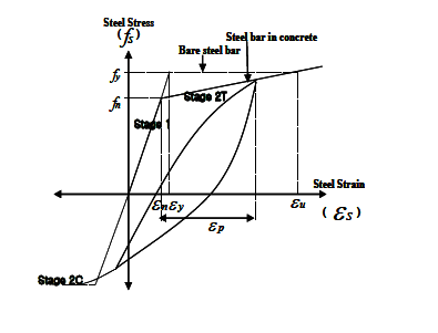 그림 3- 9 반복하중을 받는 철근의 이력 특성 (Backbone Envelope curve)
