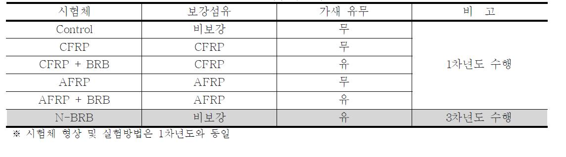 시험체 변수