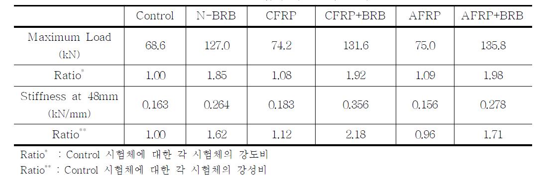 보강 방법에 따른 실험 결과