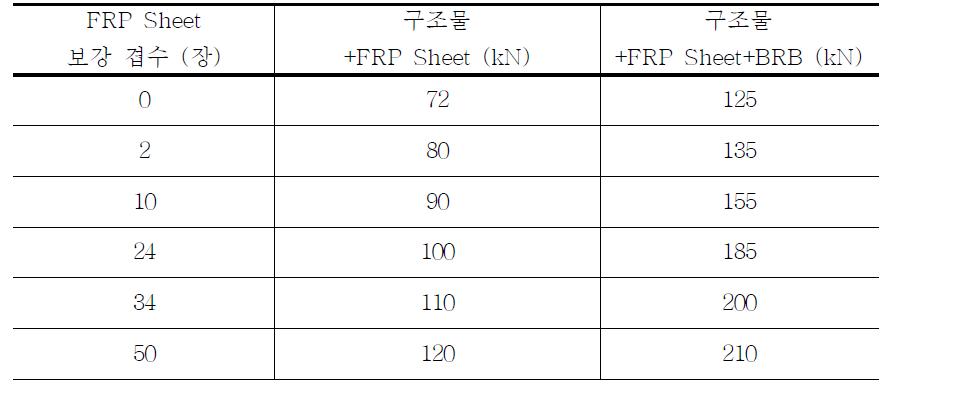 필요하중에 따른 FRP Sheet 와 BRB의 영향