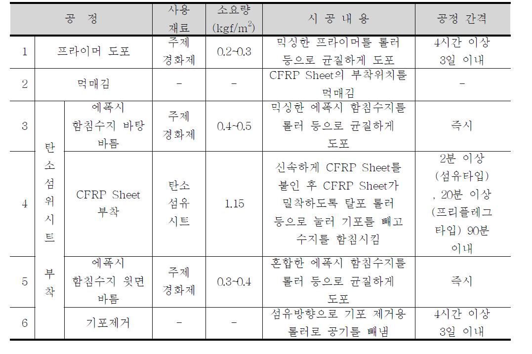 FRP Sheet 보강공법 순서