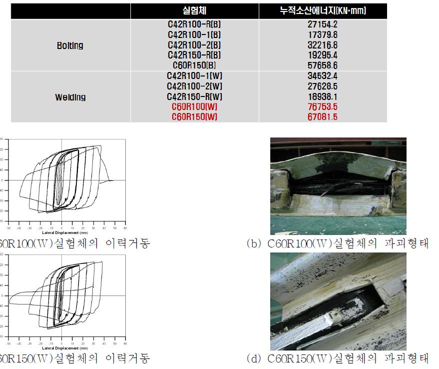 BRKB 실험체 이력곡선 및 파괴사진