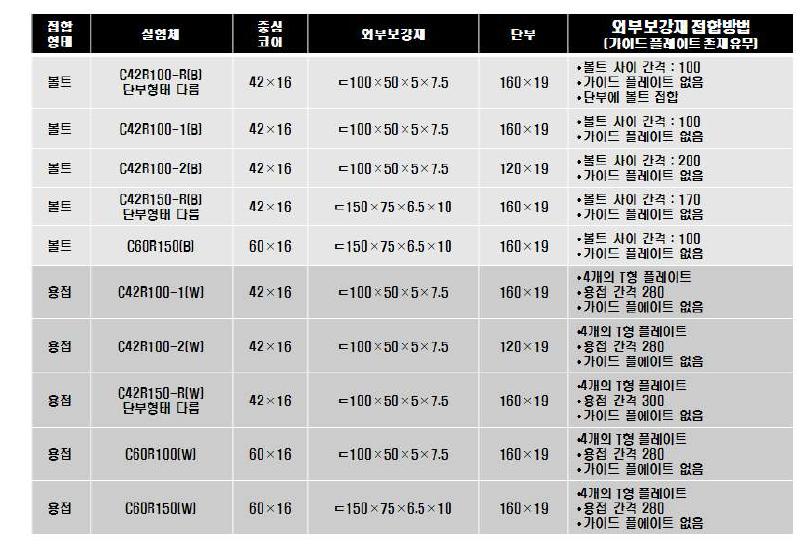 본 연구에서 고려된 10개의 BRKB실험체의 특성