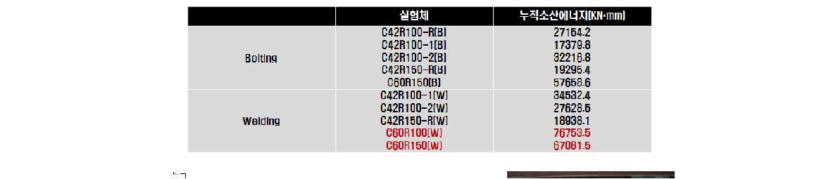 BRKB 실험체 누적소산에너지 일람