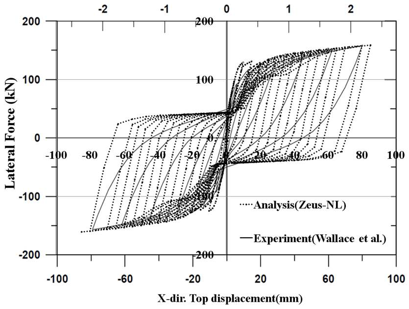 ZeusNL전단벽의 이력거동 비교