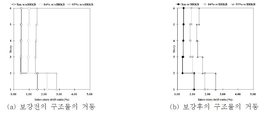 BRKB보강 전/후 구조물의 동적거동