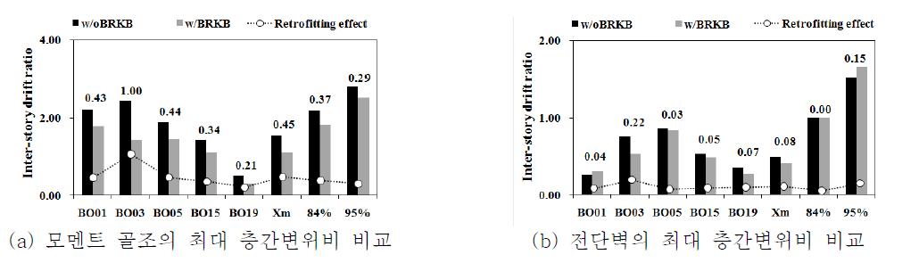 보스턴 지역에 대한 50%/50y지진하중의 최대 층간변위