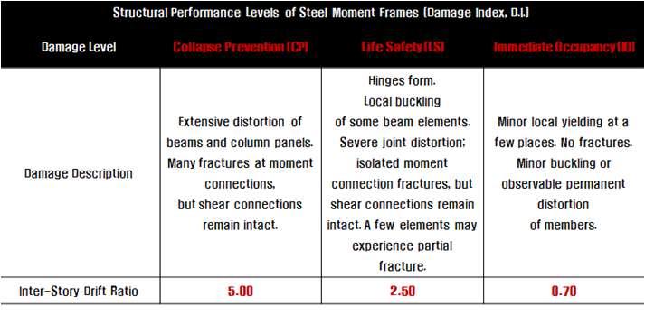 본 연구에서 고려된 해석모델에 대한 FEMA356에 제시된 손상지수