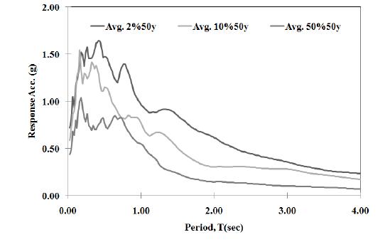 취약도 해석에 사용된 지반운동의 평균 스팩트럼
