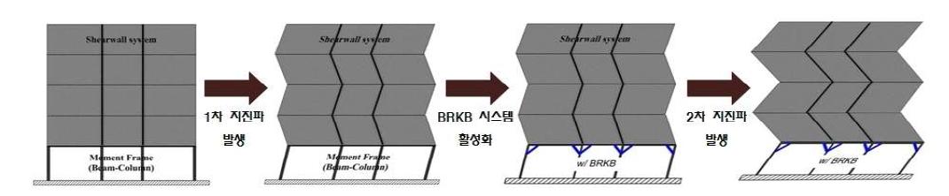 본 연구에서 고려한 시간종속요소 진행 과정