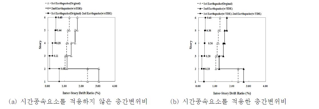 시간종속요소 적용 유/무에 따른 층간변위비