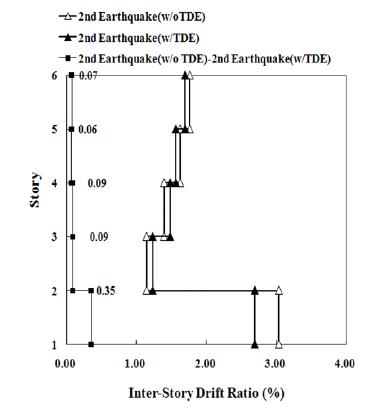 2차 지진파 발생시의 구조물의 층간변위비 비교