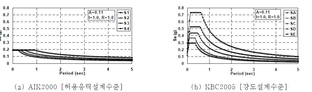 우리나라 내진기준에서의 탄성설계스펙트럼의 변화