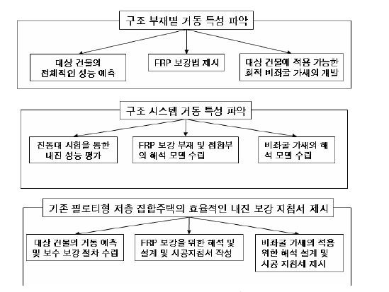 연구방법 및 추진 체계