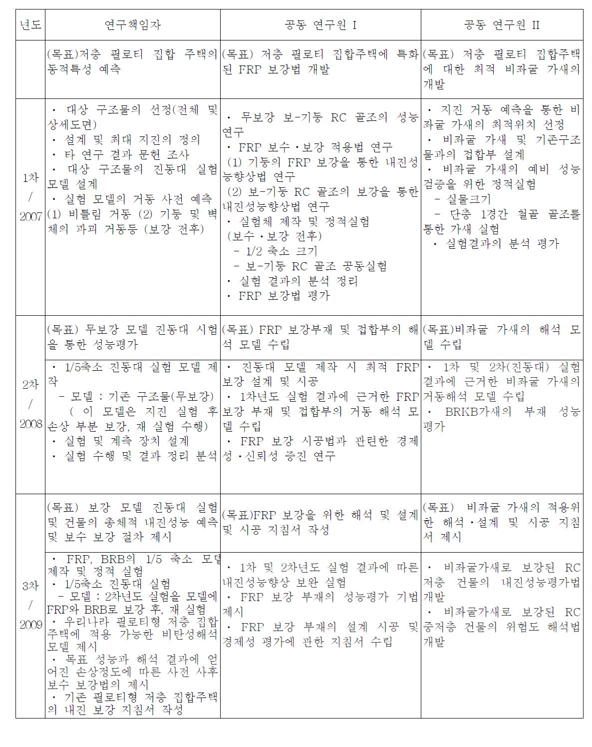 연구원별 연차별 연구 목표 및 연구 내용