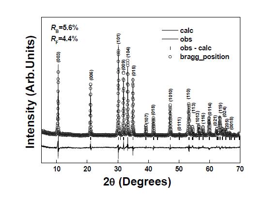 Refined X-ray diffraction patterns of LuFe2O4 powder at 300 K. Open circles represent the observed patterns; continuous lines represents calculated and difference (obs-calc) patterns. Tick marks correspond to the position of the allowed Bragg reflections.