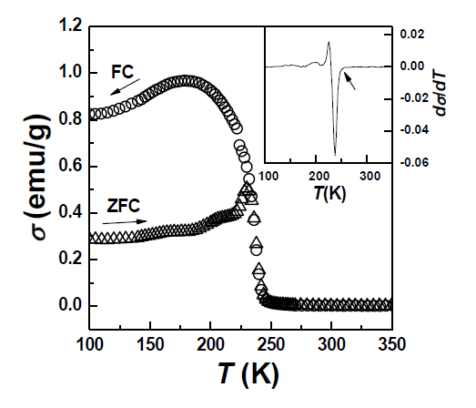 The temperature dependence of magnetization curves for LuFe2O4 powder. The circle and triangular symbols present FC and ZFC curve, respectively. The inner box is dσ/dT curve of the ZFC curve.