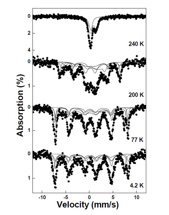 The Mössbauer spectra of LuFe2O4 powder at various temperatures.