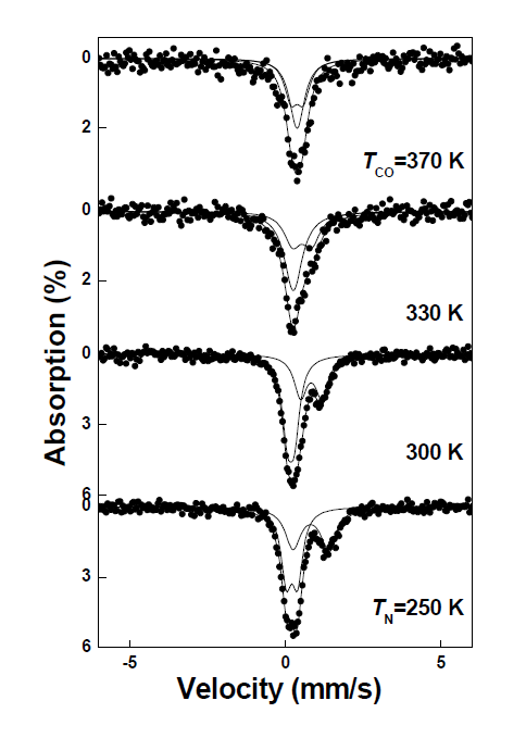 The Mössbauer spectra of LuFe2O4 powder from 250 (TN) to 370 K (TCO).